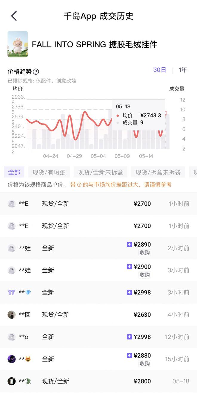 LABUBU身价暴涨一年：原价99元的公仔二手价超2000元，老玩家砸超30万元加仓