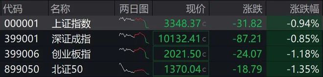 跳水！三大指数全部翻绿