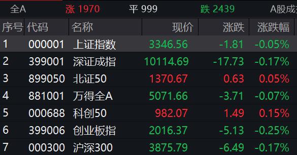 滚动更新丨A股三大指数集体低开，可控核聚变概念活跃