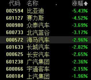 汽车板块大幅杀跌！发生了什么？
