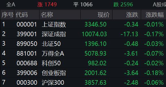 滚动更新丨A股三大指数集体低开，大消费板块走高