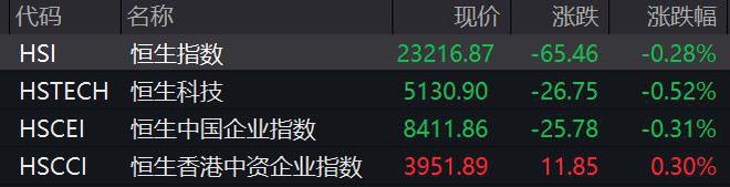 滚动更新丨A股三大指数集体低开，大消费板块走高