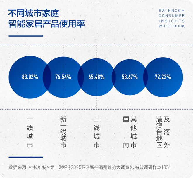 沁洁有道，智护健康 | 2025卫浴消费趋势白皮书