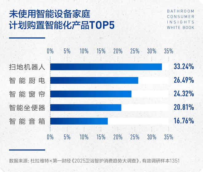 沁洁有道，智护健康 | 2025卫浴消费趋势白皮书