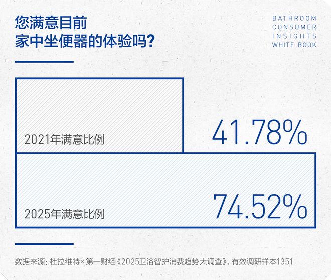 沁洁有道，智护健康 | 2025卫浴消费趋势白皮书