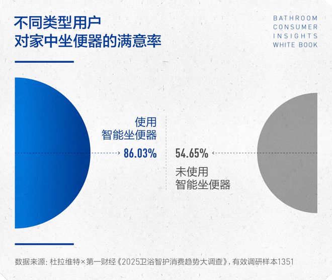 沁洁有道，智护健康 | 2025卫浴消费趋势白皮书