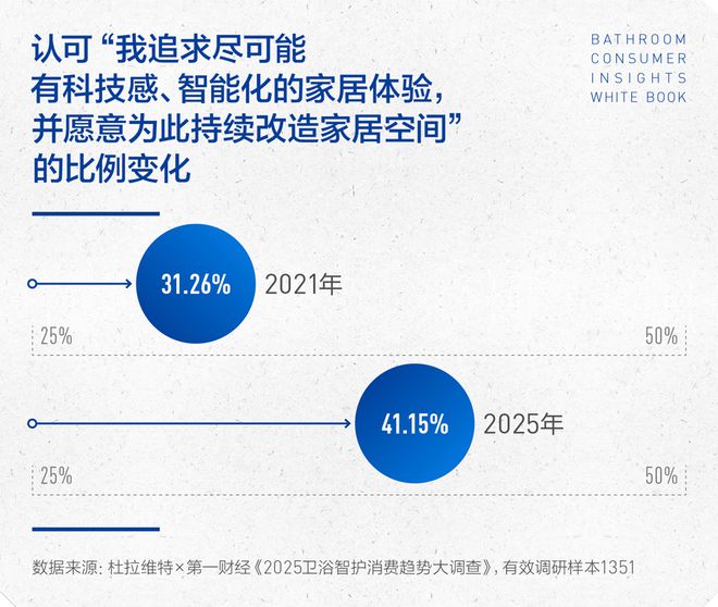 沁洁有道，智护健康 | 2025卫浴消费趋势白皮书
