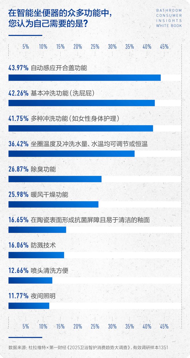 沁洁有道，智护健康 | 2025卫浴消费趋势白皮书