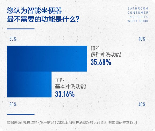沁洁有道，智护健康 | 2025卫浴消费趋势白皮书