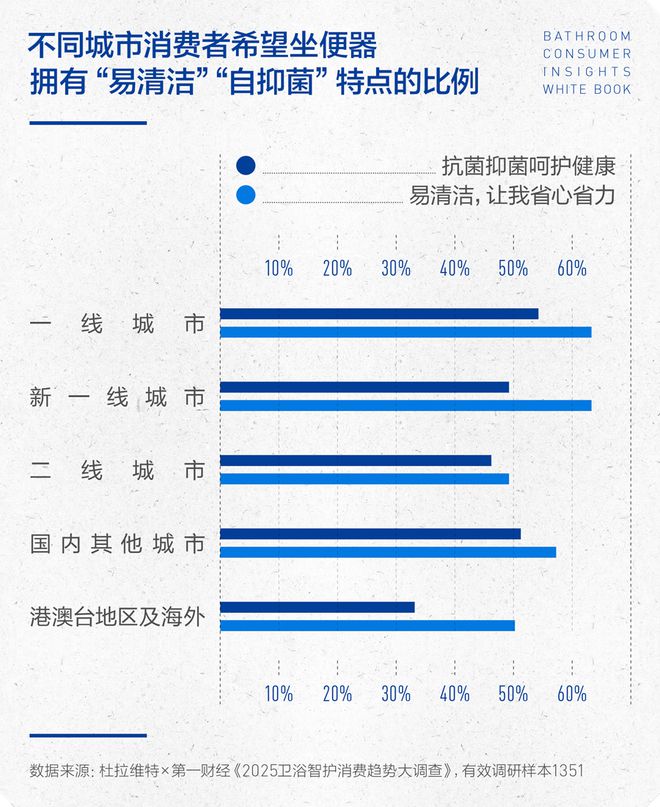 沁洁有道，智护健康 | 2025卫浴消费趋势白皮书