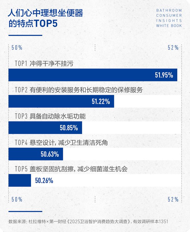 沁洁有道，智护健康 | 2025卫浴消费趋势白皮书