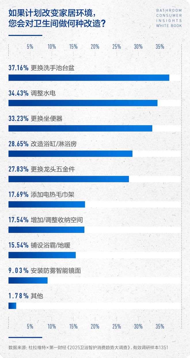 沁洁有道，智护健康 | 2025卫浴消费趋势白皮书