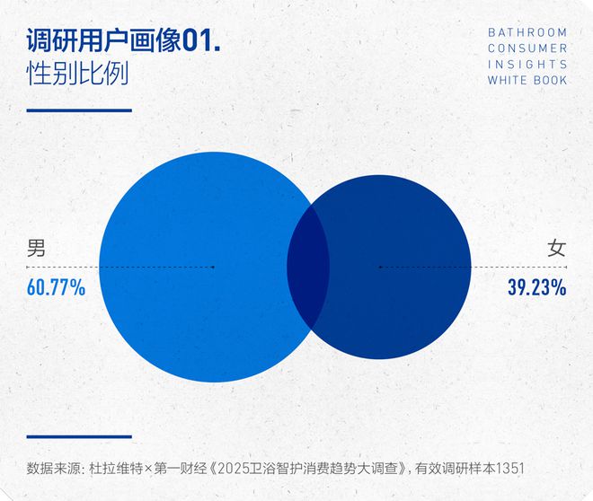 沁洁有道，智护健康 | 2025卫浴消费趋势白皮书