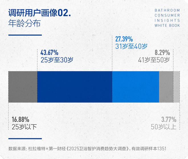 沁洁有道，智护健康 | 2025卫浴消费趋势白皮书