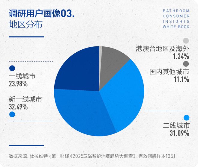 沁洁有道，智护健康 | 2025卫浴消费趋势白皮书