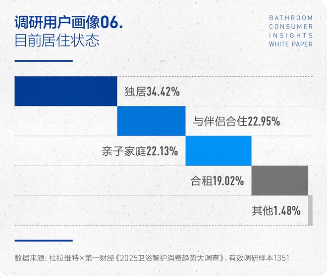 沁洁有道，智护健康 | 2025卫浴消费趋势白皮书