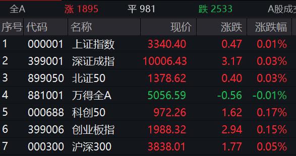 滚动更新丨A股三大指数集体高开，苹果概念走强