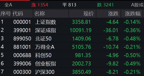 滚动更新丨A股三大指数集体低开；恒生科技指数跌幅扩大至2%