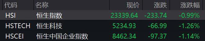 滚动更新丨A股三大指数集体低开；恒生科技指数跌幅扩大至2%