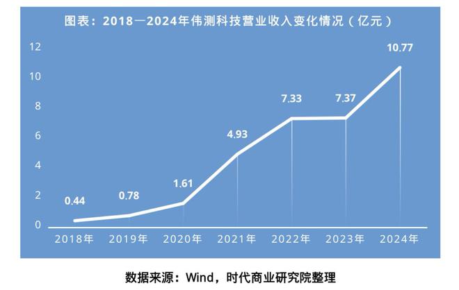 发现好公司|从4369万元到10.77亿元，伟测科技是如何做到营收6年增长23倍？