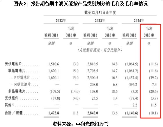 读懂IPO|中润光能还未上市业绩已“变脸”，存货高企不惜亏本销售主营产品