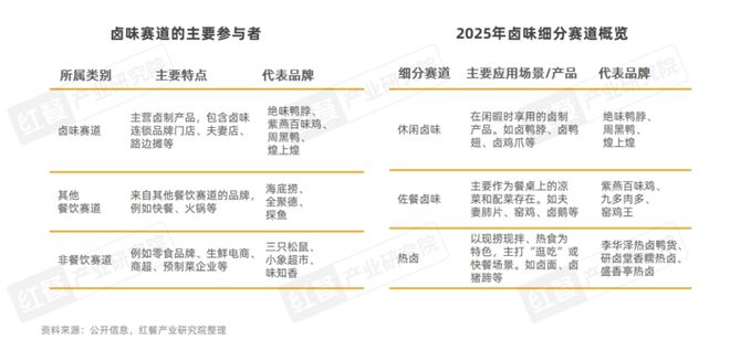卤味市场规模增速放缓，Z世代成消费主力？