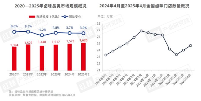 卤味市场规模增速放缓，Z世代成消费主力？