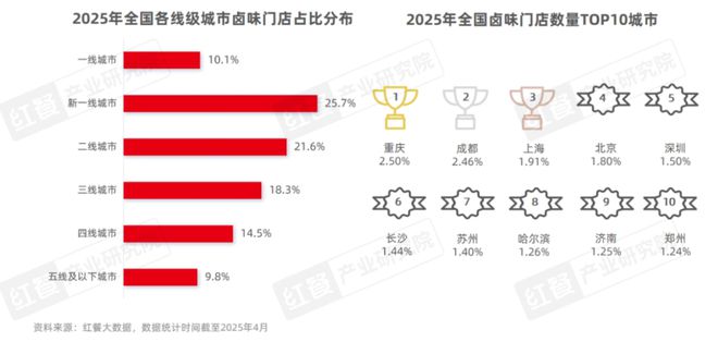 卤味市场规模增速放缓，Z世代成消费主力？