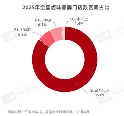 卤味市场规模增速放缓，Z世代成消费主力？