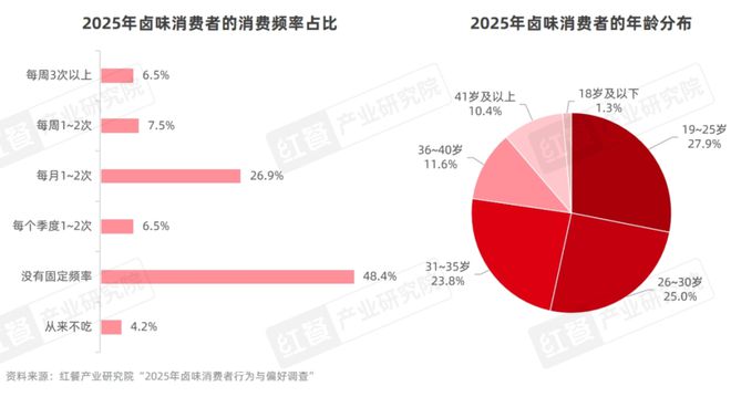 卤味市场规模增速放缓，Z世代成消费主力？