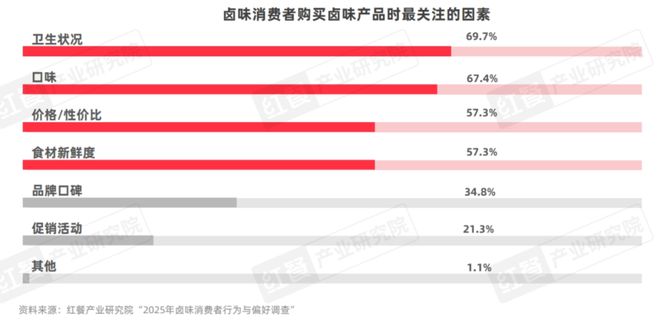 卤味市场规模增速放缓，Z世代成消费主力？