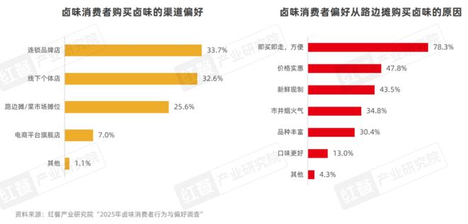 卤味市场规模增速放缓，Z世代成消费主力？