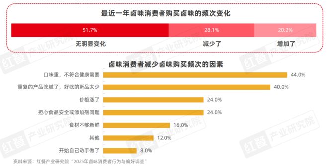 卤味市场规模增速放缓，Z世代成消费主力？