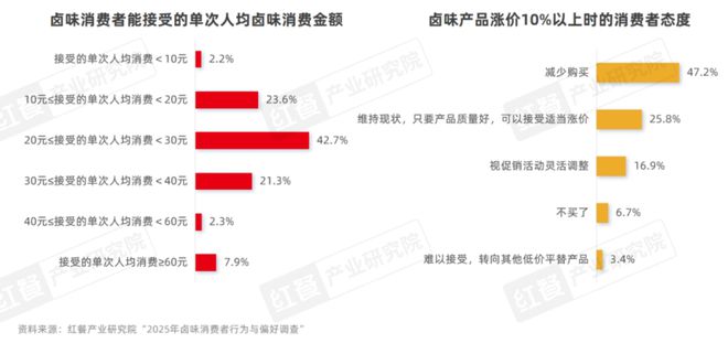 卤味市场规模增速放缓，Z世代成消费主力？