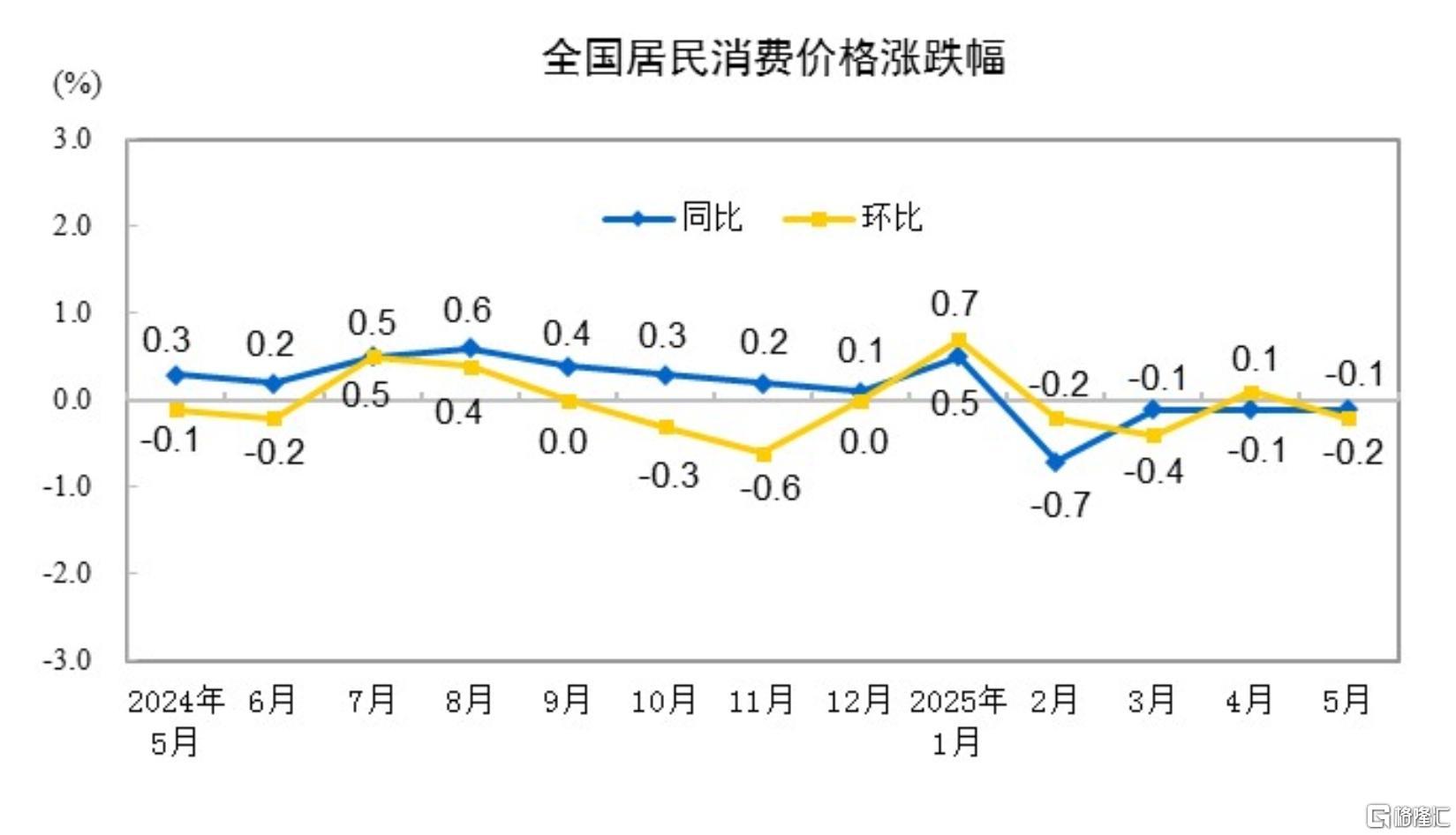 中国5月CPI同比下降0.1%，PPI同比下降3.3%