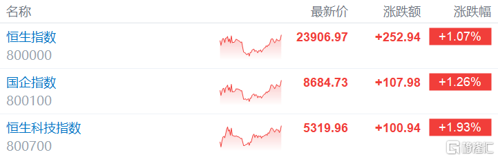 港股收评：恒指三连升收涨1.07%，新消费龙头大降温，老铺黄金跌9%