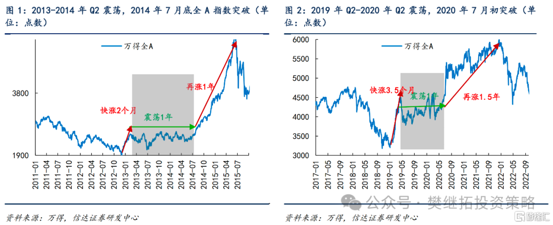 升级为全面牛市可能的条件