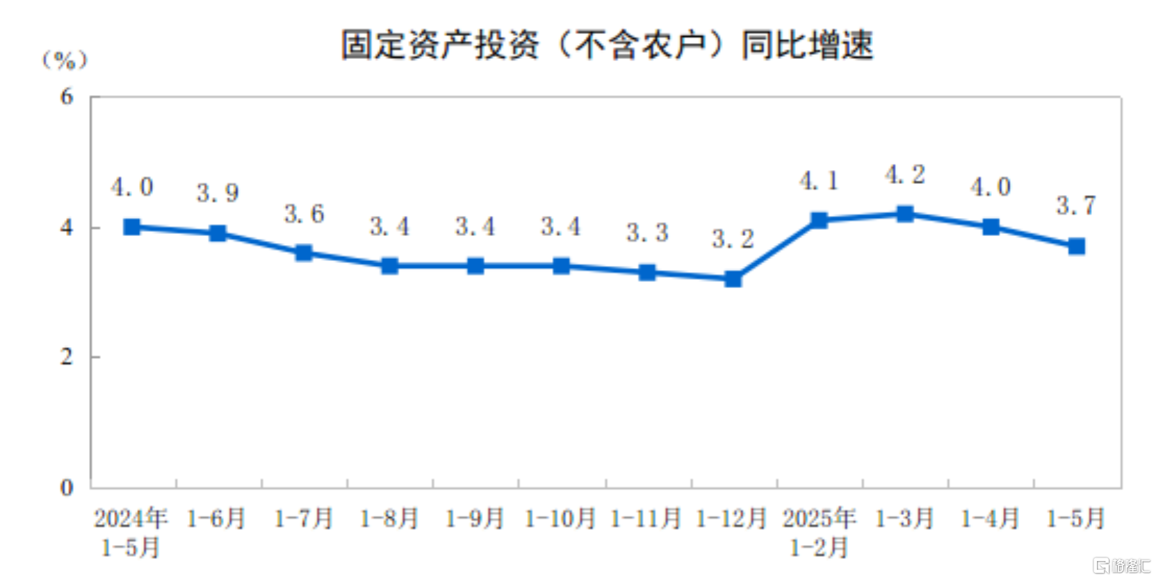 国家统计局：5月规模以上工业增加值增长5.8%，社零增长6.4%