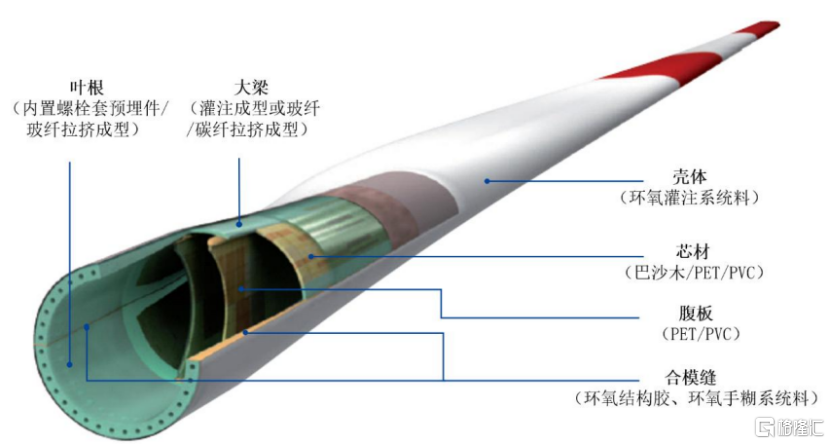 道生天合即将上会，聚焦风电叶片用材料，应收款项金额较大