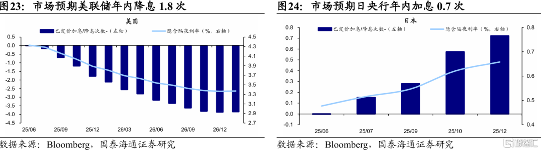 国泰海通：全球股市估值修复，观望增多