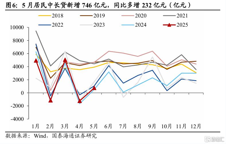 国泰海通5月金融数据点评：信贷同比少增，静待政策发力
