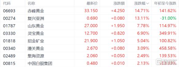 避险光芒再闪耀，中东危局催化，黄金股逆市狂舞