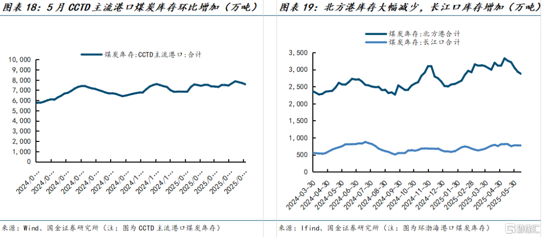 国金证券：煤价弱稳预期下进入迎峰度夏期