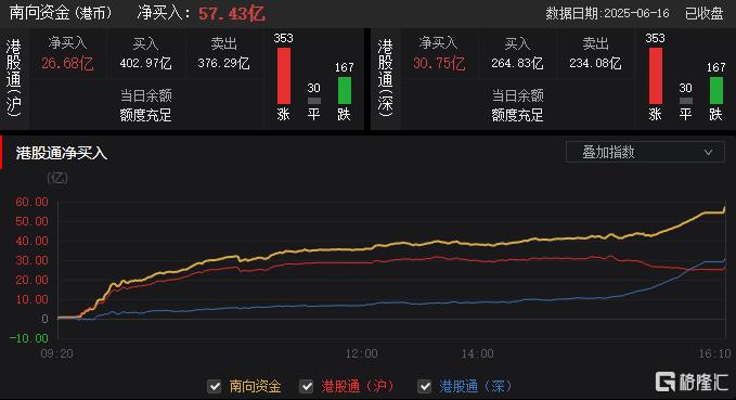 港股收评：恒指涨0.7%重回24000点，内房股与中资券商股全天强势