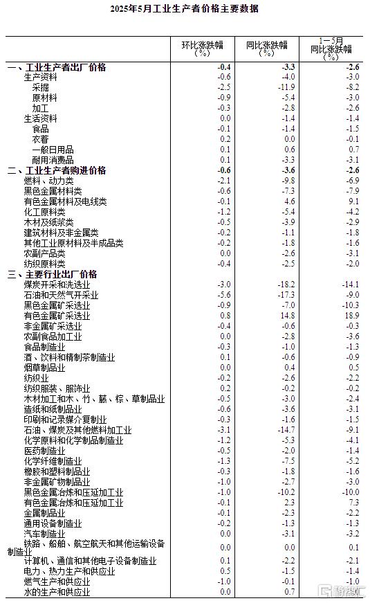 中国5月CPI同比下降0.1%，PPI同比下降3.3%