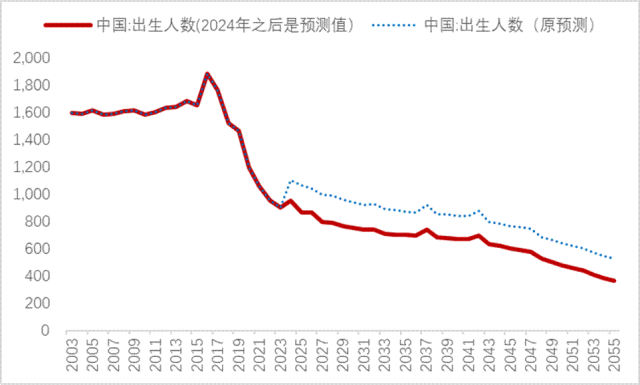 再论：中国人口往何处去？