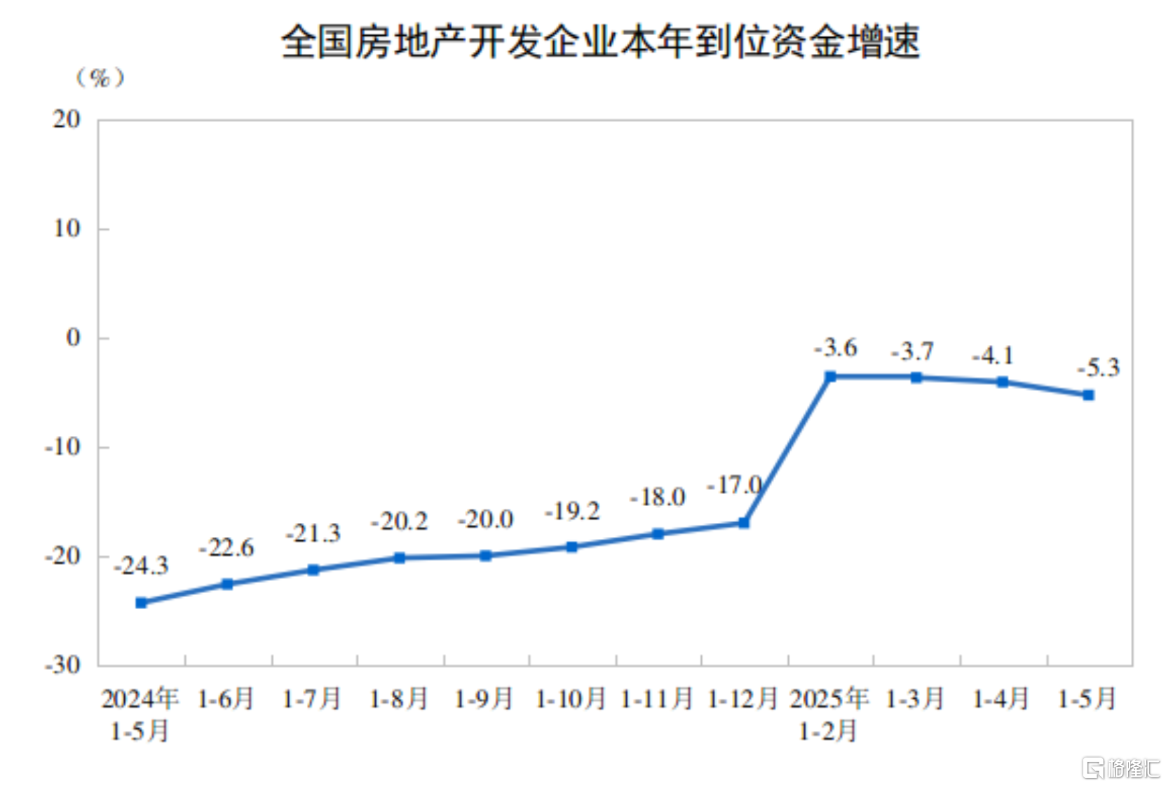 国家统计局：5月规模以上工业增加值增长5.8%，社零增长6.4%