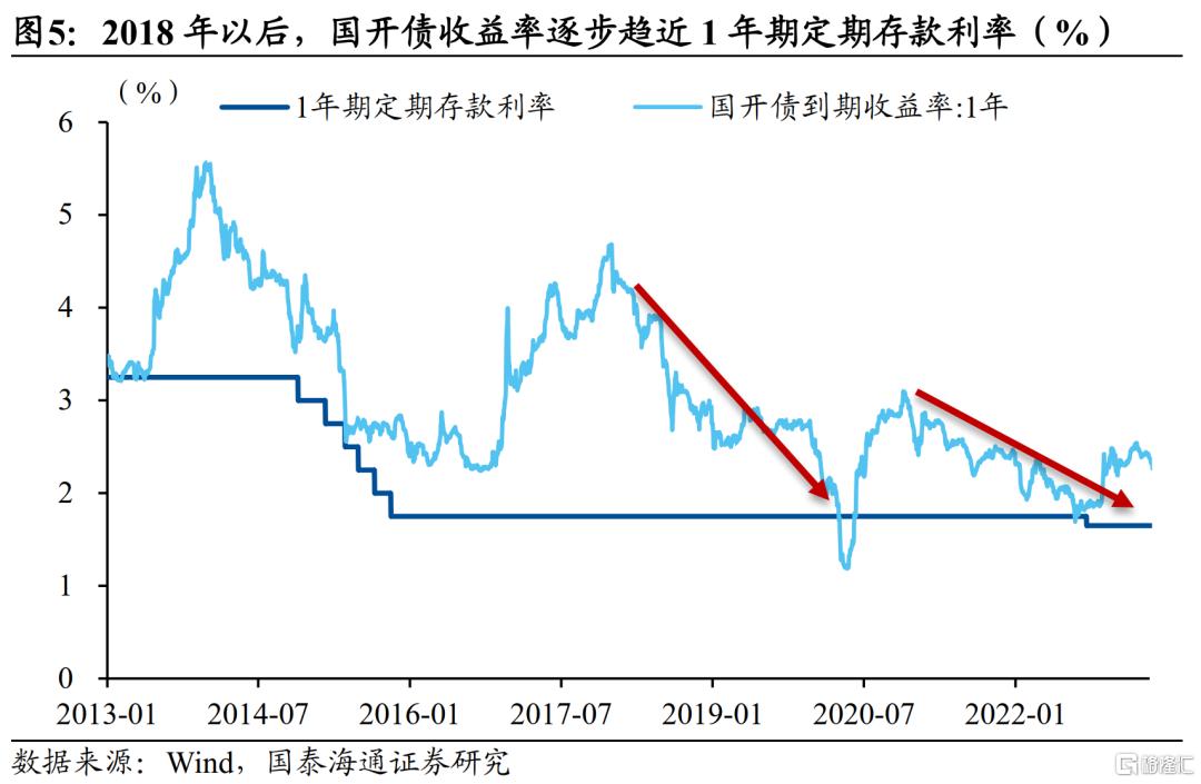 中国居民财富配置研究：存款从“回家”到“再搬家”