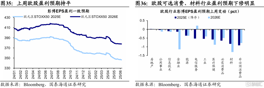 国泰海通：全球股市估值修复，观望增多