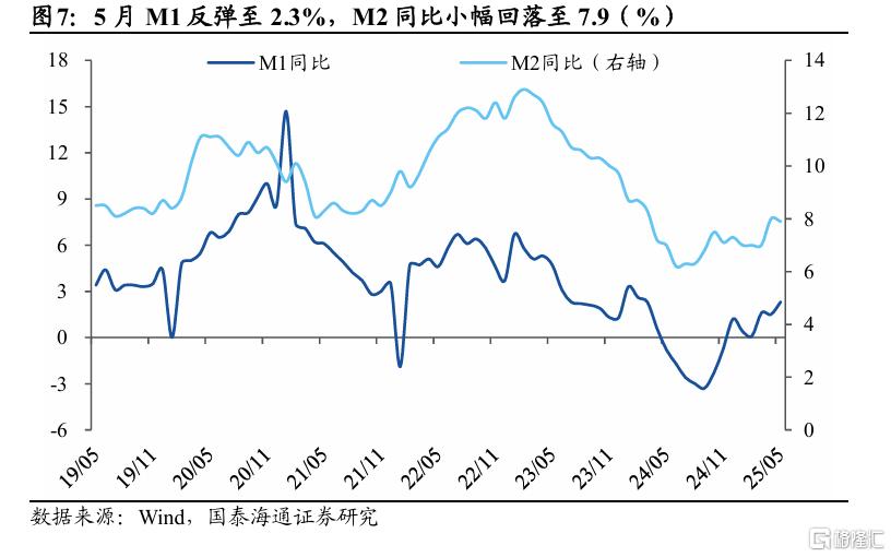 国泰海通5月金融数据点评：信贷同比少增，静待政策发力